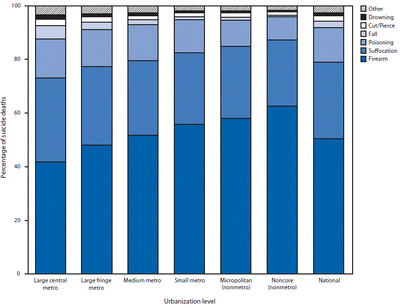 Changes in Suicide Rates — United States, 2018–2019 The figure is a bar graph showing the suicide mechanism of injury, by level of urbanization, for the United States in 2018 and 2019, using data from the National Vital Statistics system.