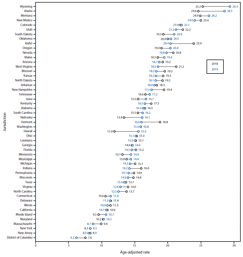 Changes in Suicide Rates — United States, 2018–2019 The figure is a diagram showing the overall age-adjusted rate of suicide, by state, for the United States in 2018 and 2019, using data from the National Vital Statistics system.