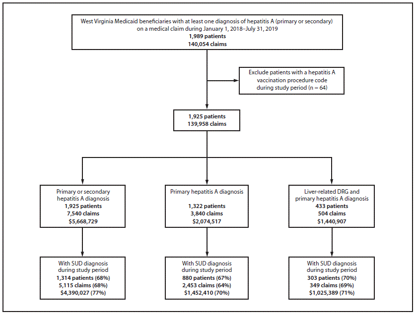 Estimated Medicaid Costs Associated with Hepatitis A During an Outbreak — West Virginia, 2018–2019 The figure is a flowchart that shows the inclusion criteria that was used in the analysis of Medicaid beneficiaries with at least one hepatitis A diagnosis on a medical claim in West Virginia during January 1, 2018–July 31, 2019.