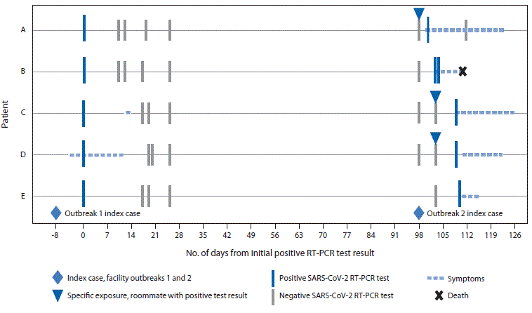 Suspected Recurrent SARS-CoV-2 Infections Among Residents of a Skilled Nursing Facility During a Second COVID-19 Outbreak — Kentucky, July–November 2020 The figure is a diagram showing exposure, symptom onset, and testing timeline for five patients with recurrent COVID-19 cases in a skilled nursing facility in Kentucky during July–December 2020.