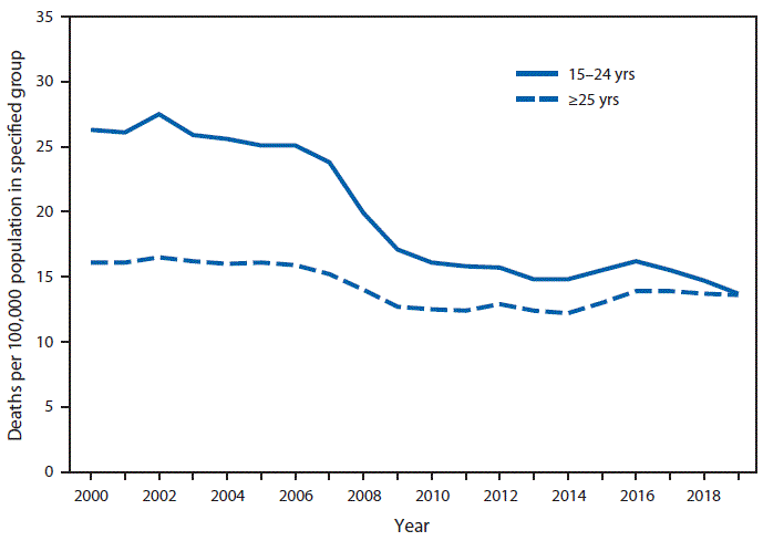 QuickStats: Motor-Vehicle–Traffic Death Rates Among Persons Aged 15–24 Years and ≥25 Years — United States, 2000–2019 The figure is a line graph showing motor-vehicle–traffic death rates among persons aged 15–24 years and ≥25 years in the United States during 2000–2019.