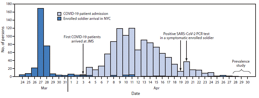 mm7009a3-F The figure is a bar chart showing the dates of admission of COVID-19 patients, the date of arrival at the Javits New York Medical Station in New York City of deployed U.S. Army personnel, and the dates of positive SARS-CoV-2 test results for soldiers during March 24–April 30, 2020.