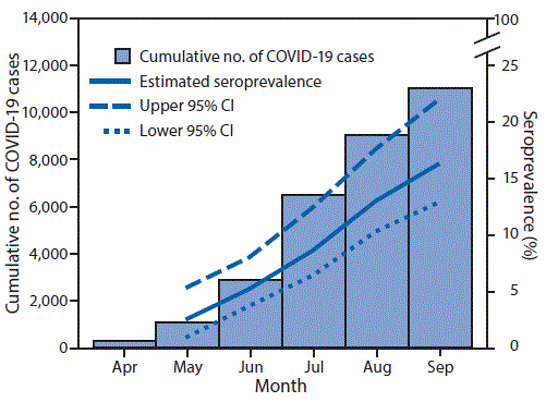 mm7009a4-F The figure is a bar and line graph showing the cumulative number of reported COVID-19 cases and estimated race/ethnicity–standardized SARS-CoV-2 antibody seroprevalence among persons aged <18 years by month during April–September 2020 in Mississippi.