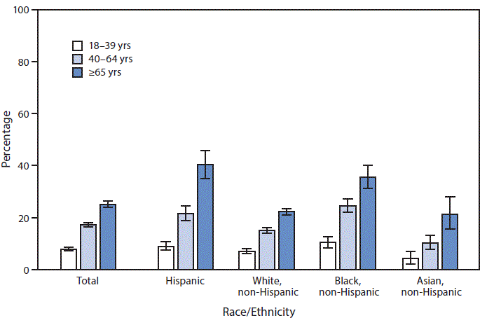mm7009a5-F The figure is a bar chart showing the percentage of adults in fair or poor health, by age group and race and ethnicity, using data from the National Health Interview Survey, in the United States, during 2019.