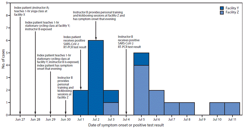Community Transmission of SARS-CoV-2 at Three Fitness Facilities — Hawaii, June–July 2020 The figure is a histogram showing date of symptom onset in 21 COVID-19 cases epidemiologically linked to a fitness center instructor in Hawaii during June 29–July 11, 2020.