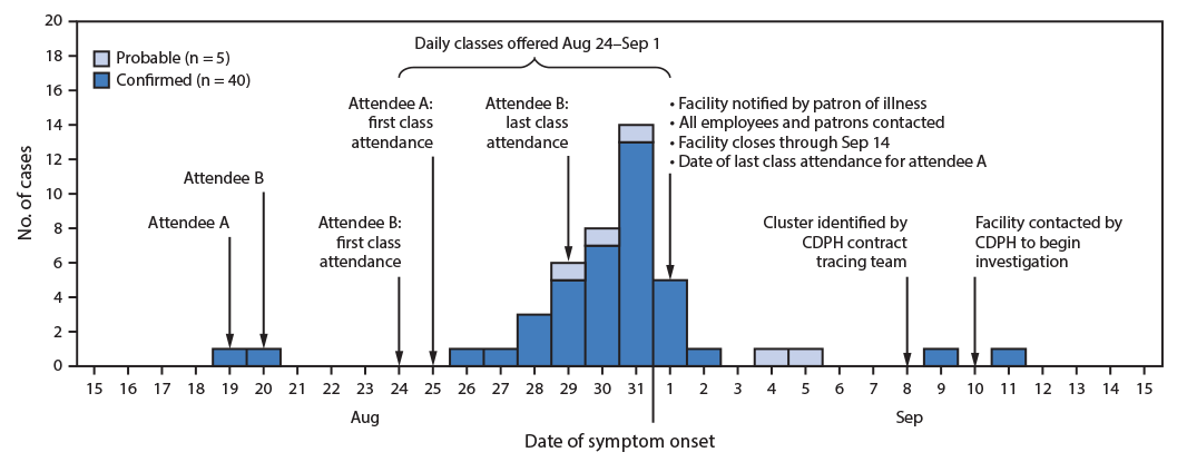 COVID-19 Outbreak Among Attendees of an Exercise Facility — Chicago, Illinois, August–September 2020 This figure is a histogram showing the number of confirmed and probable COVID-19 cases that occurred during an outbreak among attendees of an exercise facility in Chicago, Illinois, during August 19–September 11, 2020.