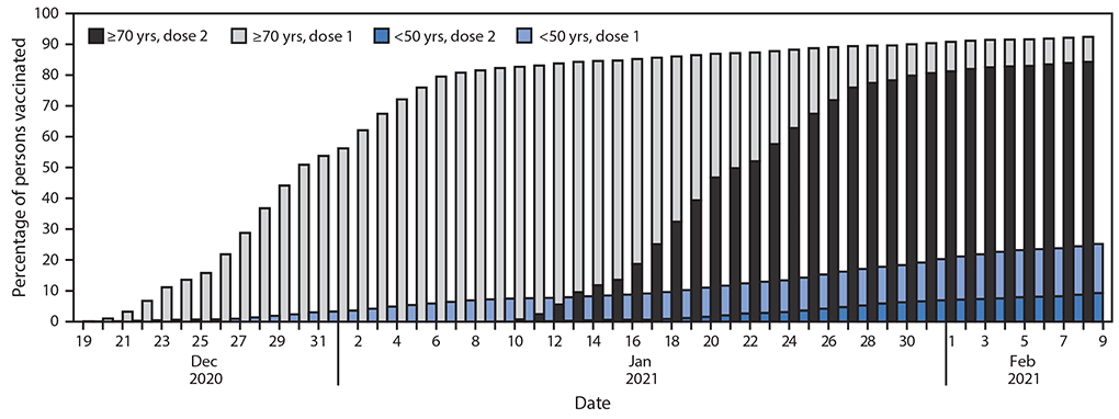 Reduction in COVID-19 Patients Requiring Mechanical Ventilation Following Implementation of a National COVID-19 Vaccination Program — Israel, December 2020–February 2021 The figure is a histogram showing first- and second-dose COVID-19 vaccination coverage among persons aged <50 and ≥70 years in Israel during December 20, 2020–February 9, 2021.