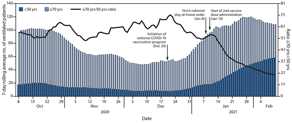 Reduction in COVID-19 Patients Requiring Mechanical Ventilation Following Implementation of a National COVID-19 Vaccination Program — Israel, December 2020–February 2021 The figure is a histogram and line chart showing the Number and ratio of COVID-19 patients aged <50 and ≥70 years requiring mechanical ventilation in Israel during October 8, 2020–February 9, 2021.