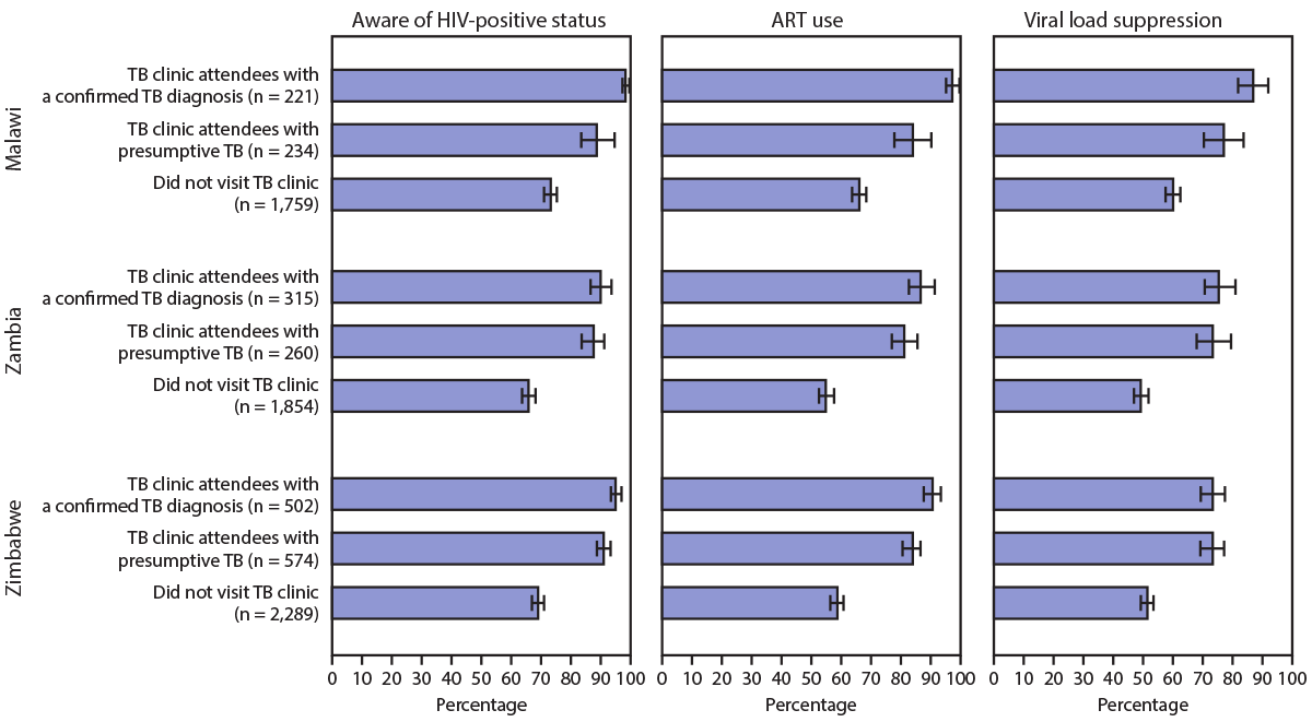 mm7010a2-F The figure is a horizontal bar chart showing awareness of HIV-positive status, antiretroviral therapy use, and viral load suppression, by tuberculosis (TB) clinic visit and TB diagnosis status, among participants in Population-based HIV Impact Assessment surveys in Malawi, Zambia, and Zimbabwe during 2015–2016.