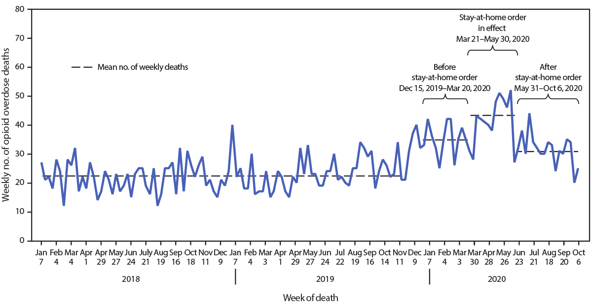 mm7010a3-F The figure is a timeline showing the weekly number of opioid overdose deaths that occurred in Cook County, Illinois, during January 1, 2018–October 6, 2020.