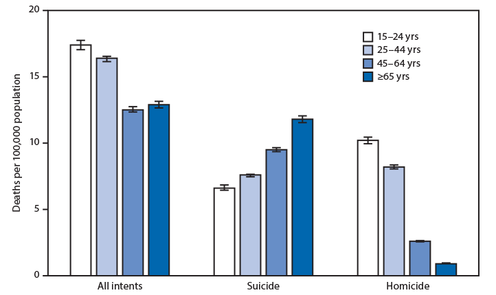 mm7010a5-F The figure is a bar graph showing the rates of firearm-related deaths among persons aged ≥15 years, by selected intent and age group, in the United States during 2019, based on mortality data from the National Vital Statistics System.