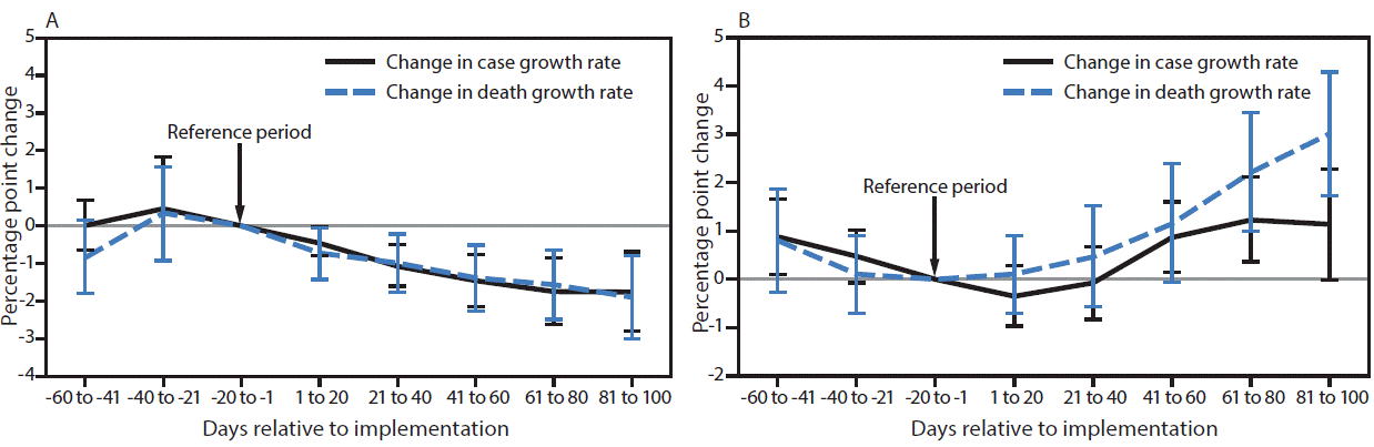 mm7010e3-F The figure is a pair of line graphs showing the association between changes in COVID-19 case and death growth rates and implementation of mask mandates and allowing on-premises restaurant dining in the United States during March 1–December 31, 2020.