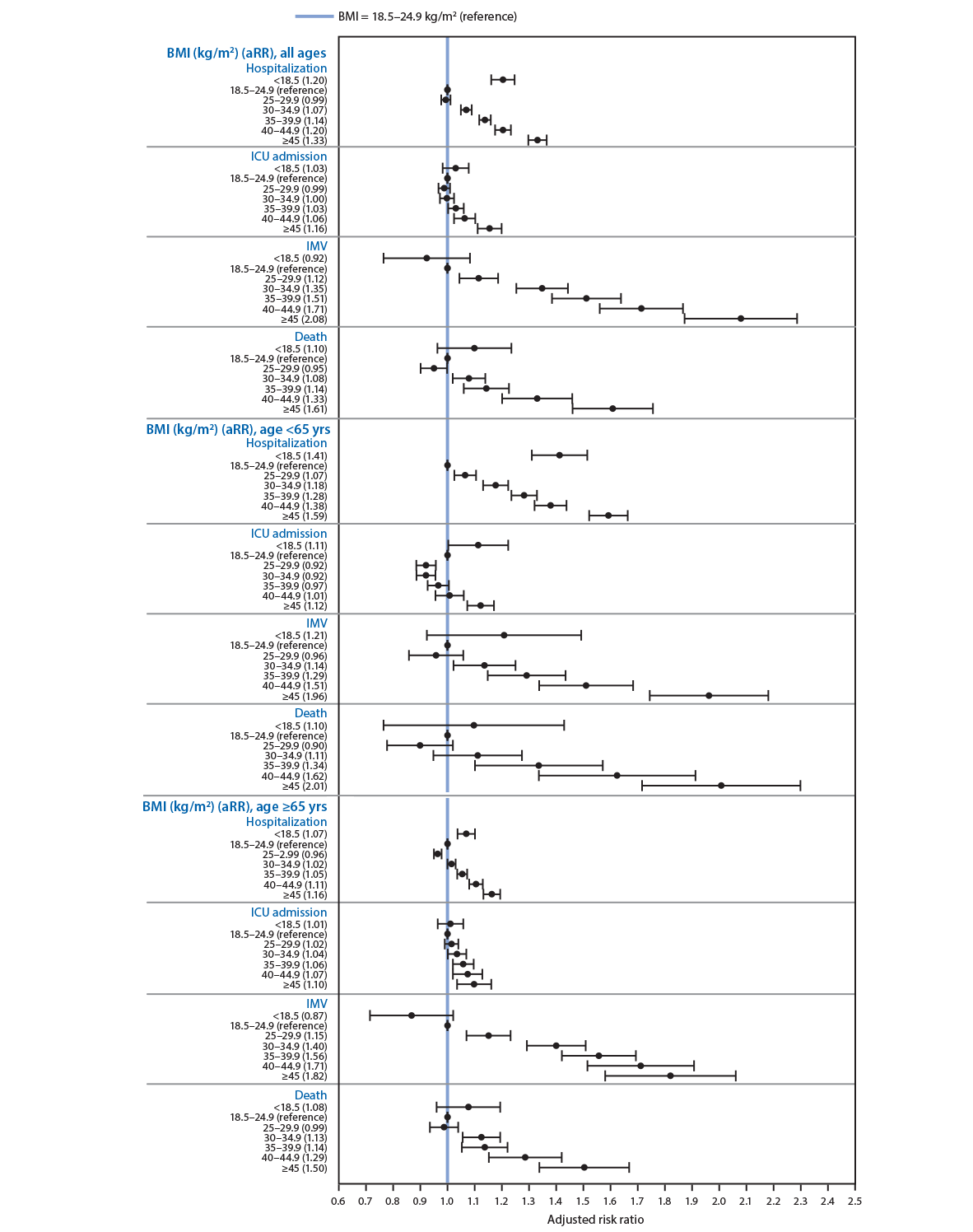 mm7010e4-F1 This figure is a chart of adjusted risk ratios indicating the association between body mass index and the risk for hospitalization, intensive care unit admission, invasive mechanical ventilation, and death among adults aged ≥18 years with COVID-19–associated illness, by age group.