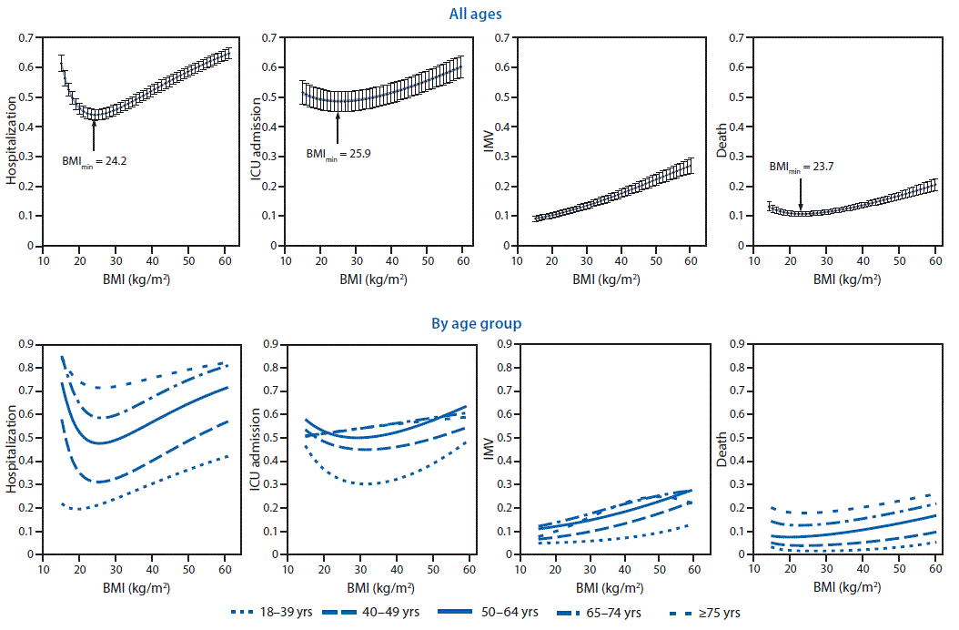 mm7010e4-F2 125% This figure is a collection of eight charts showing the association between body mass index (BMI) and risk for hospitalization, intensive care unit admission, invasive mechanical ventilation, and death among adults aged ≥18 years with COVID-19–associated illness, by BMI and age group.