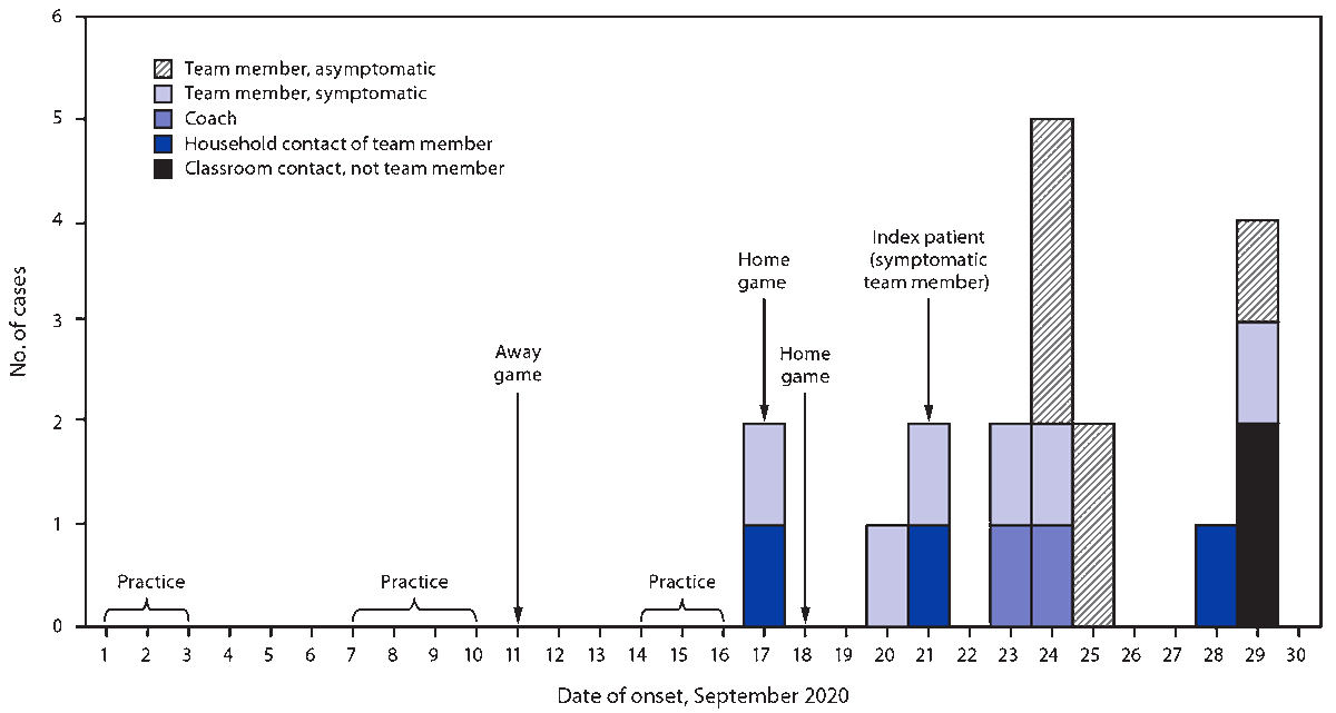 mm7011a3-F The figure is a histogram illustrating transmission of SARS-CoV-2 among persons associated with a high school football team, by date of onset, in Florida during September 2020.
