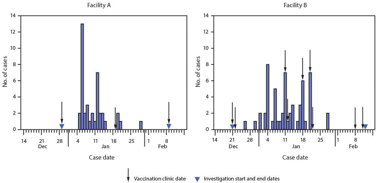mm7011e3-F1 The figure is a histogram, an epidemiologic curve showing new SARS-CoV-2 cases among residents of two skilled nursing facilities, by case date, in Connecticut, during December 21, 2020–February 12, 2021.