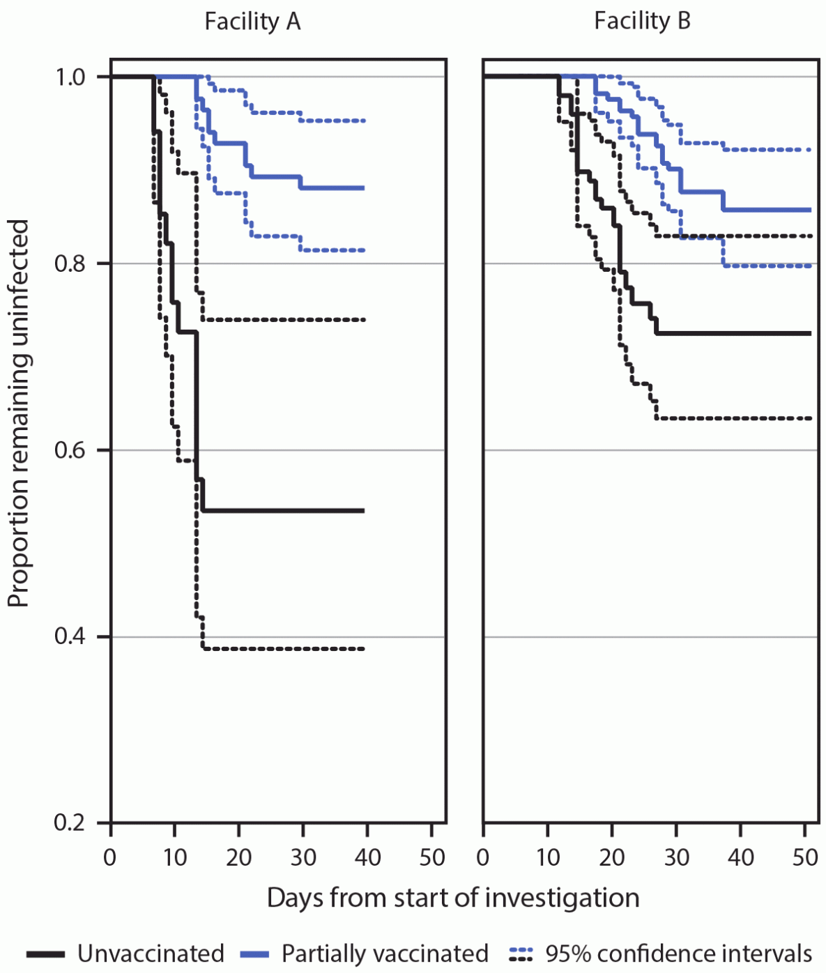 mm7011e3-F2 The figure is a line chart showing the proportion of skilled nursing facility residents who remained uninfected with SARS-CoV-2 during the investigation period, by COVID-19 vaccination status and facility, in Connecticut, during December 21, 2020–February 12, 2021.