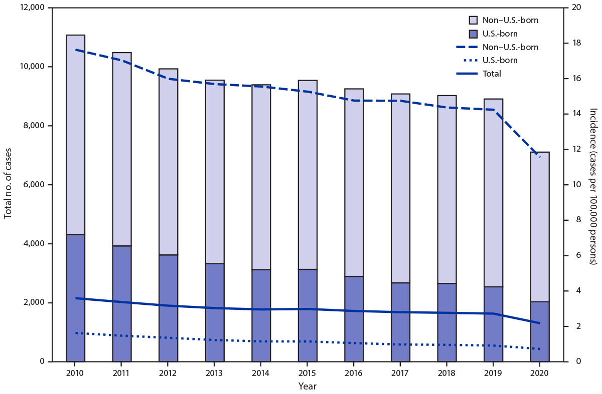 mm7012a1-F The figure is a bar and line graph illustrating the number and incidence of cases of tuberculosis disease in the United states during 2010–2020 among U.S.-born and non–U.S.-born persons.