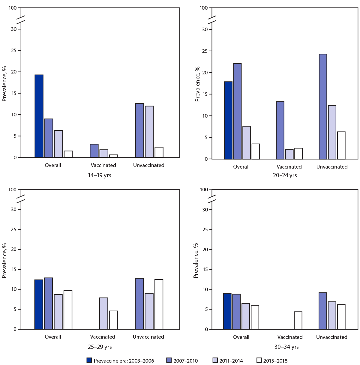 mm7012a2-F The figure is a series of four panels, bar charts showing quadrivalent vaccine-type (4vHPV-type) prevalence among sexually experienced females aged 14–34 years, by age group, vaccination history, and survey years in the United States during 2003–2018 according to the National Health and Nutrition Examination Survey.
