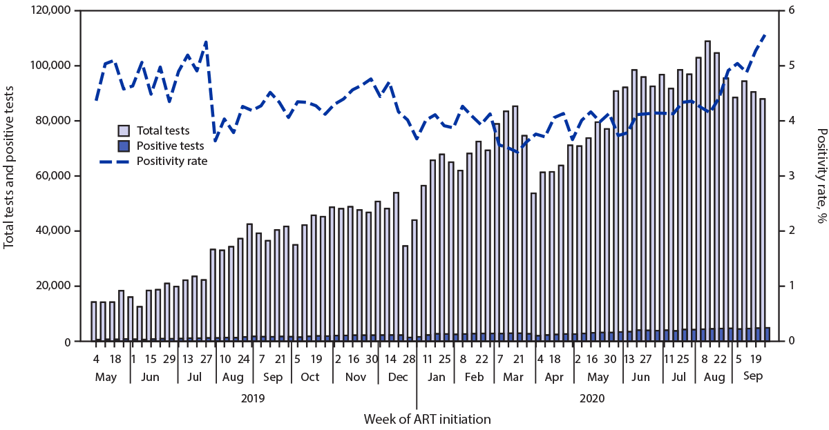 mm7012a3-F1_v2 The figure is a bar graph that shows the total number of HIV tests, positive test results, and positivity rate in nine states participating in the Antiretroviral Therapy Surge program in Nigeria, May 4, 2019–September 26, 2020.