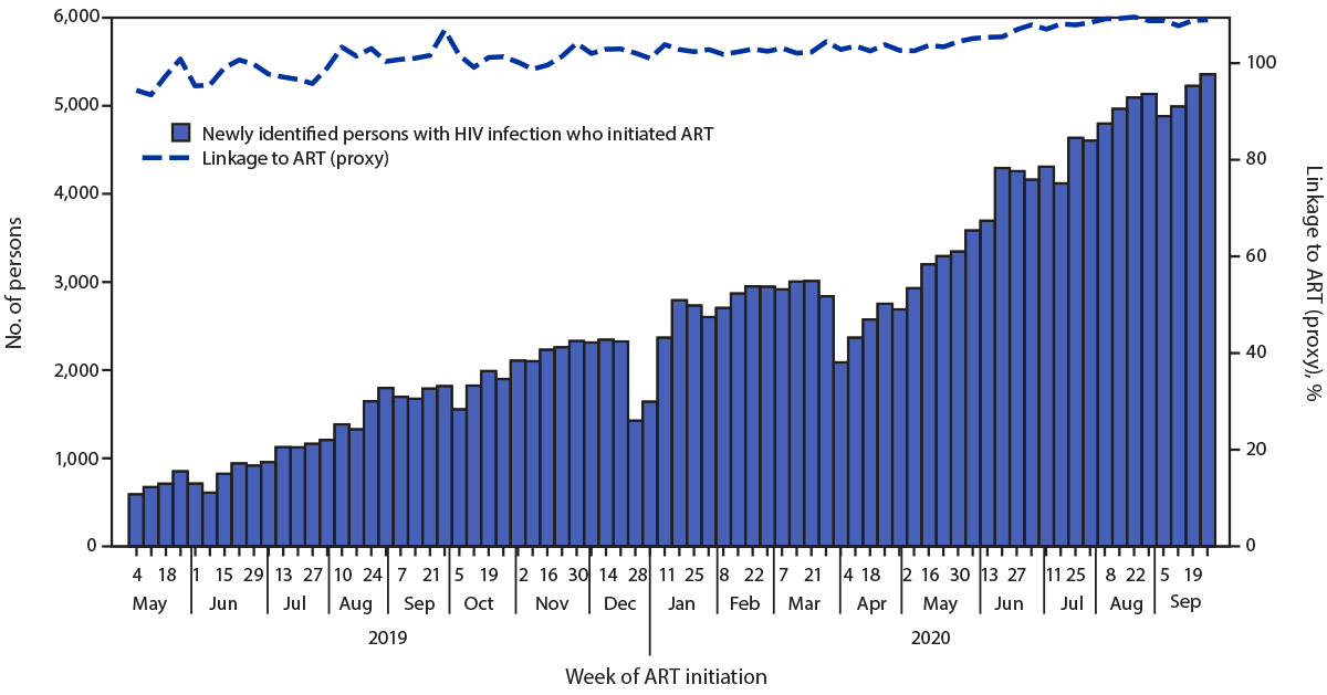 mm7012a3-F2_v2 The figure is a bar graph that shows, by week, the number of newly identified persons with HIV infection who initiated antiretroviral therapy and a proxy indicator of linkage to antiretroviral therapy in nine states participating in the antiretroviral surge program in Nigeria, May 4, 2019–September 26, 2020.