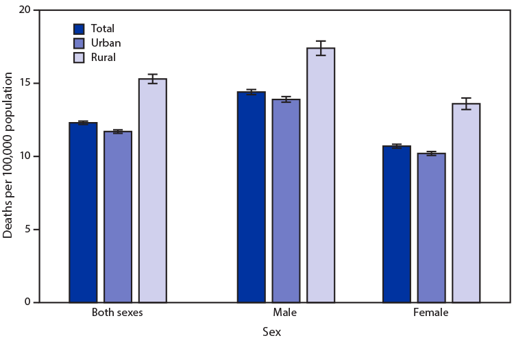 mm7012a5-F The figure is a bar chart showing the age-adjusted death rates for influenza and pneumonia, by urbanization level and sex, using data from the National Vital Statistics System, in the United States, during 2019.