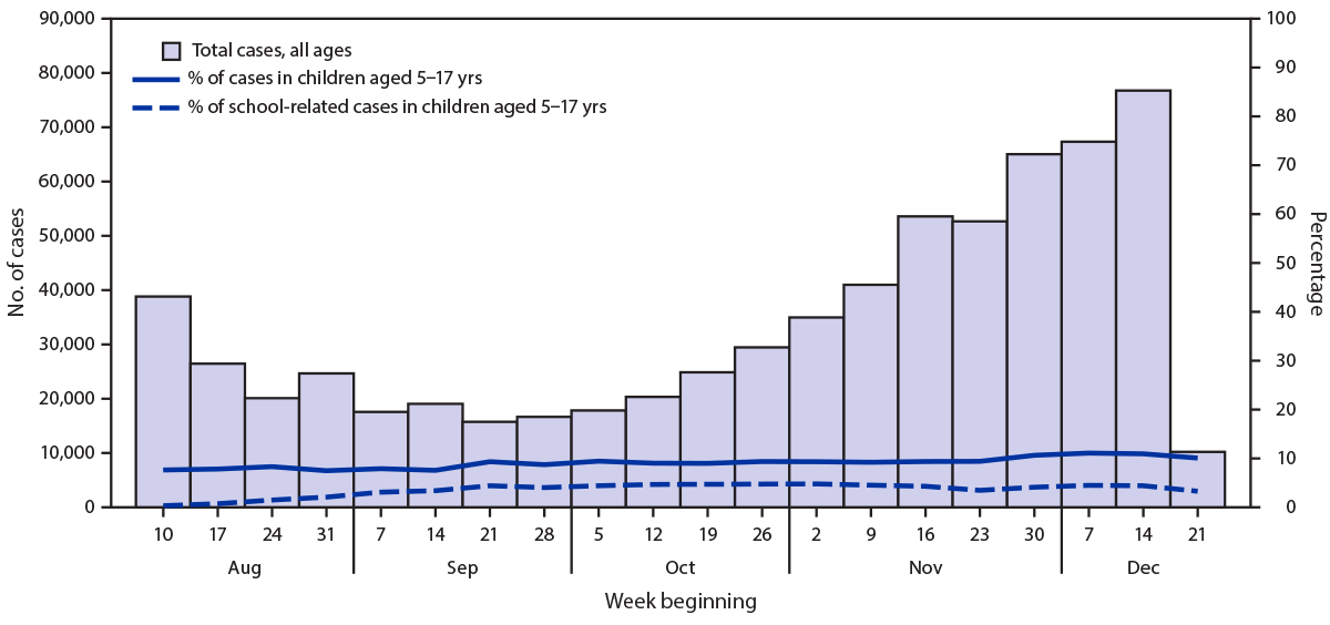 mm7012e2-F The figure is a histogram showing the weekly school-related COVID-19 cases reported among students, as a proportion of overall cases in children aged 5–17 years and in the general population, in Florida during August–December 2020.