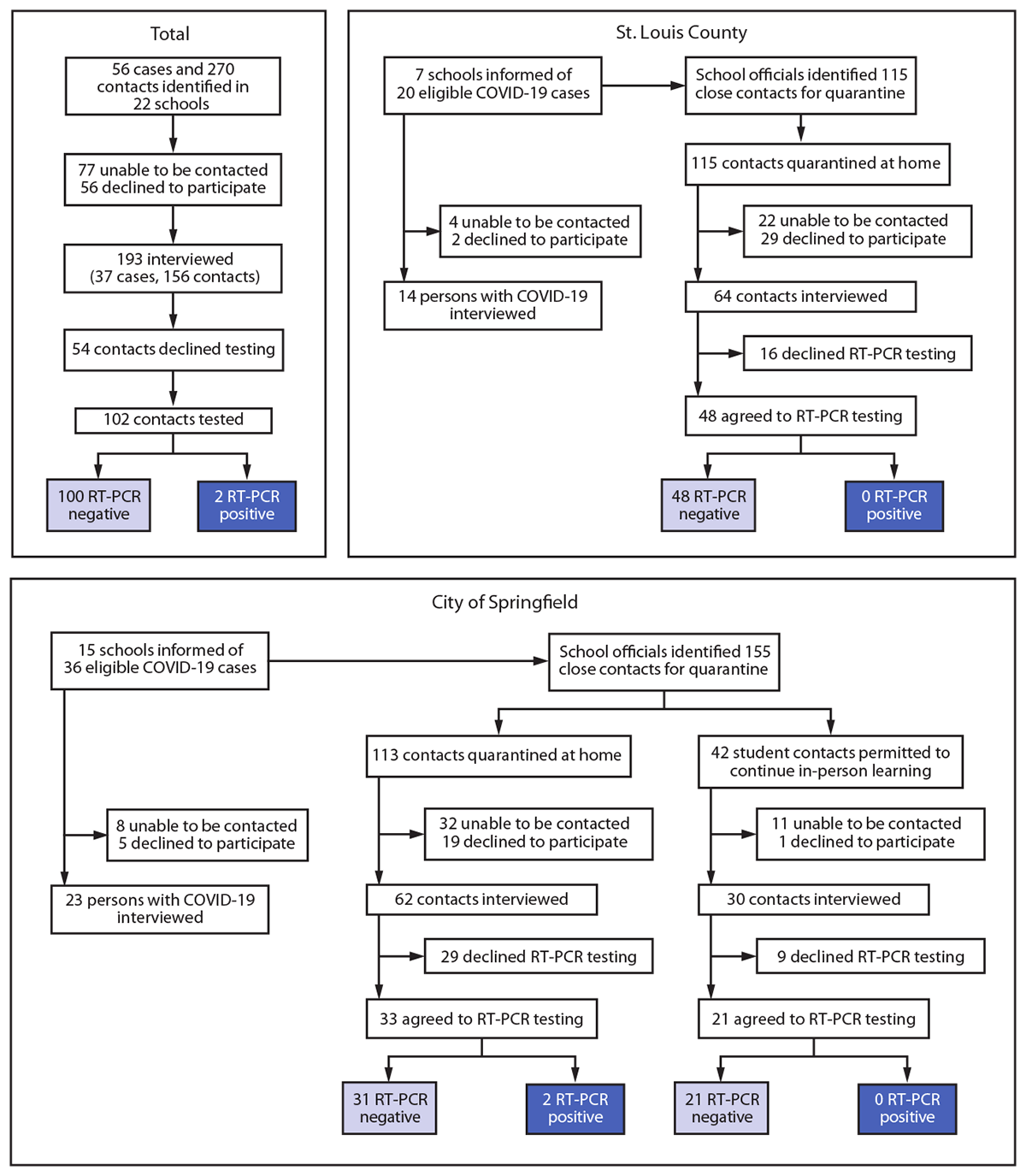 mm7012e4-F This figure is a flow chart showing the identification of 56 students teachers, and staff members with COVID-19 who had a total of 270 contacts with school-based exposure in 22 Missouri schools in December 2020, as well as the SARS-CoV-2 test results of the 102 contacts who received testing; two (2%26#37;) received positive SARS-CoV-2 test results.