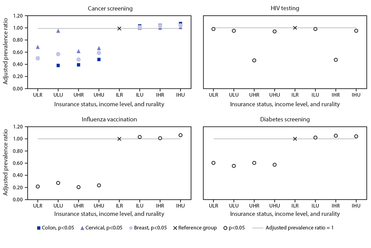 Use of Selected Recommended Clinical Preventive Services — Behavioral Risk Factor Surveillance System, United States, 2018 The figure comprises four panels illustrating the adjusted prevalence use of selected clinical preventive services received in the United States in 2018, categorized by health insurance status, family income level, and rurality, using data from the Behavioral Risk Factor Surveillance System.