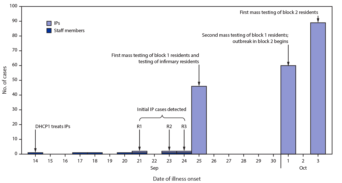 Community-Associated Outbreak of COVID-19 in a Correctional Facility — Utah, September 2020–January 2021 The figure is a histogram that shows the number of COVID-19 cases, by date of illness onset, that occurred among incarcerated persons and staff members associated with an initial outbreak at correctional facility A in Utah, September 14–October 3, 2020.