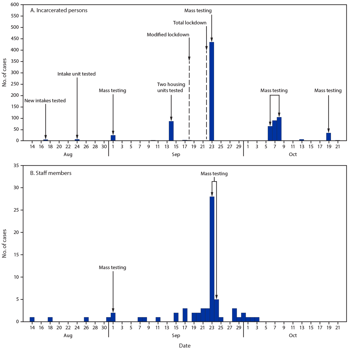 Rapid Spread of SARS-CoV-2 in a State Prison after Introduction by Newly Transferred Incarcerated Persons — Wisconsin, August 14–October 22, 2020 The figure is a pair of histograms, epidemiologic curves that show the number of COVID-19 cases among incarcerated persons and staff members in prison A, Wisconsin, by testing date during August 14–October 22, 2020.
