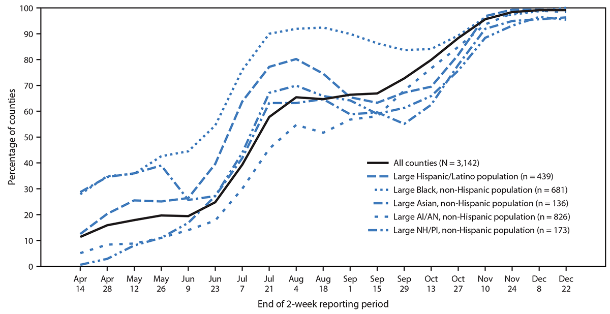 mm7013e1-F2 The figure is a line graph showing the percentage of counties with high COVID-19 incidence among U.S. counties with large population percentages of five racial and ethnic minority groups by the end of each 2-week reporting period during April 1–December 22, 2020.