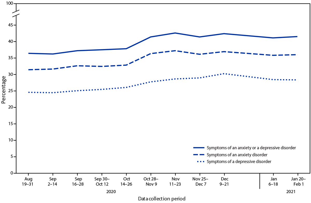 mm7013e2-F1 This figure is a line graph showing the percentage of adults aged ≥18 years with symptoms of anxiety disorder, depressive disorder, or anxiety or depressive disorder during the past 7 days in the United States during August 19, 2020 through February 1, 2021.