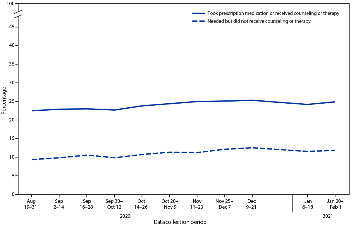 mm7013e2-F2 This figure is a line graph showing the percentage of adults aged ≥18 years who took prescription medication for mental health or received counseling or therapy during past 4 weeks and percentage who needed but did not receive counseling or therapy during past 4 weeks in the United States during August 19, 2020 through February 1, 2021.