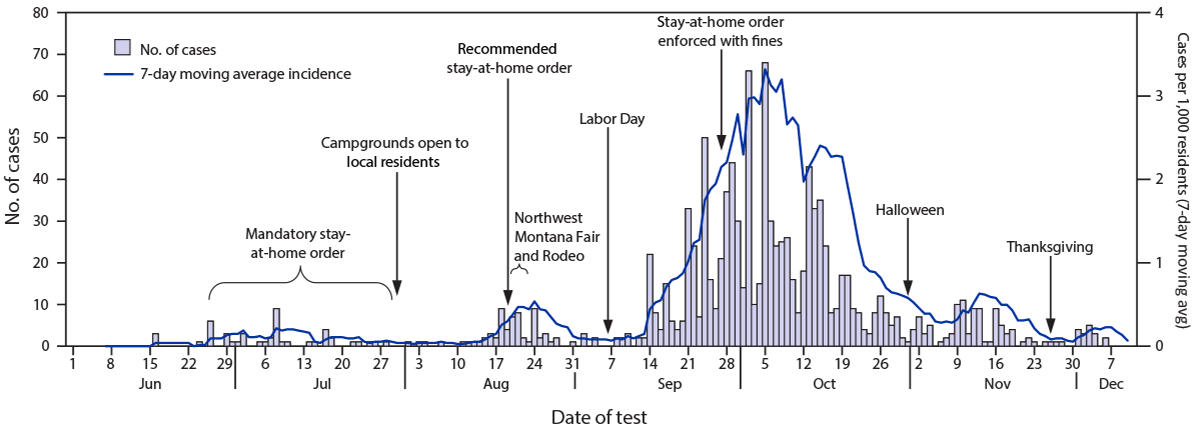 Use of Stay-at-Home Orders and Mask Mandates to Control COVID-19 Transmission — Blackfeet Tribal Reservation, June–December 2020 The figure is a histogram showing the number of COVID-19 cases occurring on the Blackfeet Tribal Reservation during June 1–December 10, 2020, by test date and 7-day moving average incidence.