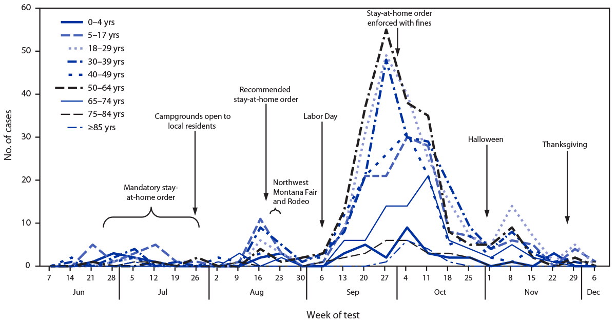 Use of Stay-at-Home Orders and Mask Mandates to Control COVID-19 Transmission — Blackfeet Tribal Reservation, June–December 2020 The figure is a line graph showing the number of COVID-19 cases, by week and age group, reported from the Blackfeet Tribal Reservation during June 1–December 10, 2020.
