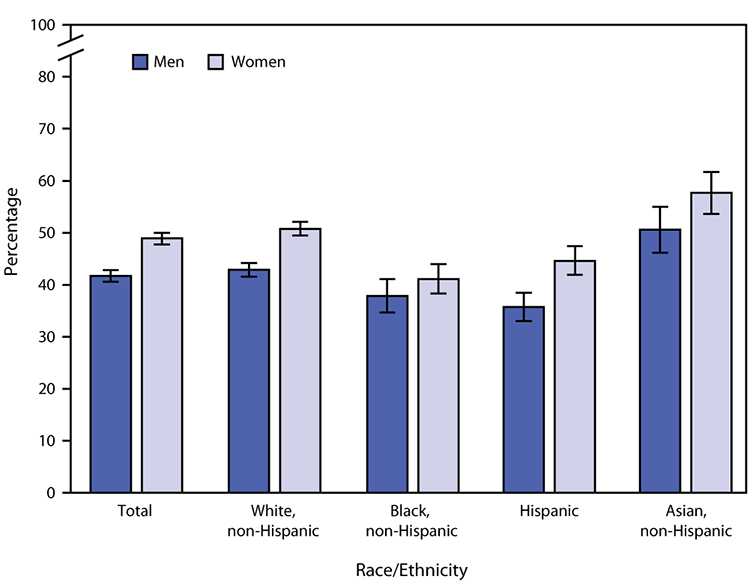 QuickStats: Age-Adjusted Percentage of Adults Aged ≥18 Years Who Had an Influenza Vaccination in the Past 12 Months, by Sex and Race/Ethnicity — National Health Interview Survey, United States, 2019 The figure is a bar chart showing the age-adjusted percentage of adults aged ≥18 years who had an influenza vaccination in the past 12 months, by sex and race/ethnicity in the United States during 2019 according to the National Health Interview Survey.