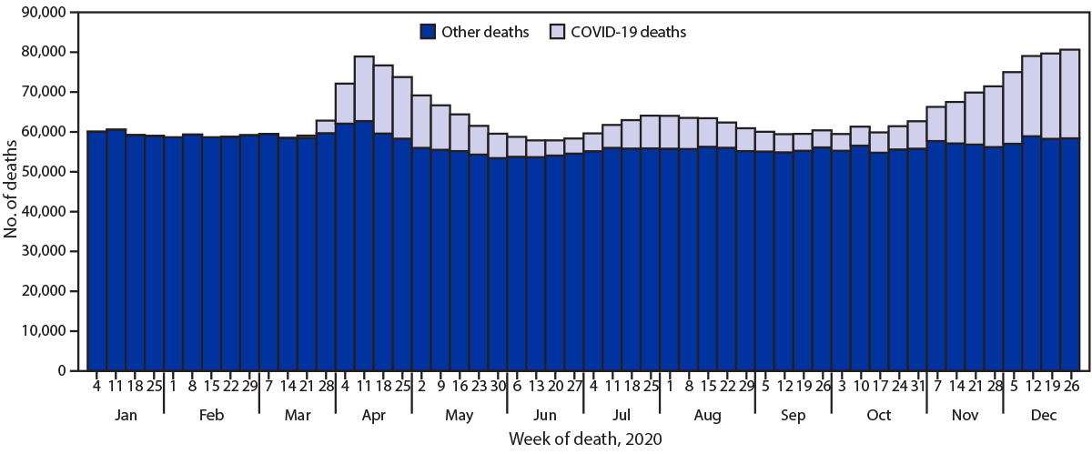 mm7014e1-F1 This figure is a bar chart showing the weekly number of COVID-19–related deaths in the United States during 2020.
