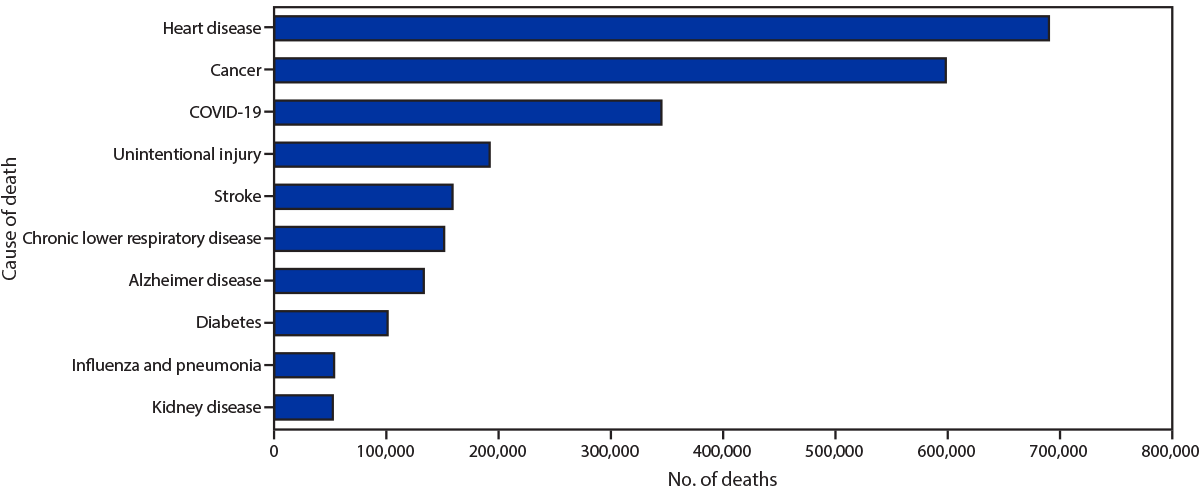 mm7014e1-F2 This figure is a bar chart showing the top 10 leading underlying causes of death in the United States during 2020, which were as follows: 1) heart disease, 2) cancer, 3) COVID-19, 4) unintentional injury, 5) stroke, 6) chronic lower respiratory disease, 7) Alzheimer disease, 8) diabetes, 9) influenza and pneumonia, and 10) kidney disease.