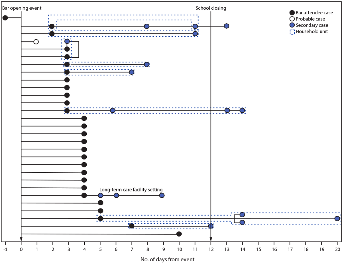Community Transmission of SARS-CoV-2 Associated with a Local Bar Opening Event — Illinois, February 2021 This figure is a contact tracing chart showing 46 COVID-19 cases associated with a rural bar opening event in Illinois in February 2021 and timing of specimen collection relative to the event.