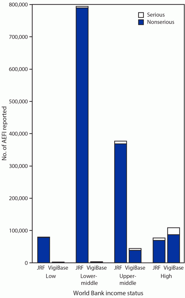 mm7015a2-F2 The figure is a bar chart indicating numbers of adverse events following immunization reported by country income group.