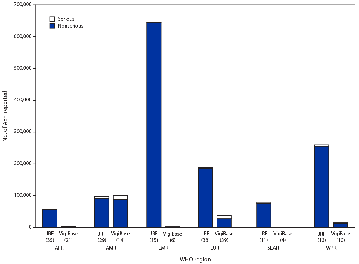 mm7015a2-F3 Alternate Text: The figure is a bar chart indicating numbers of adverse events following immunization reported by country income group.