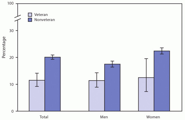 mm7015a8-F The figure is a bar graph showing the age-adjusted percentage of U.S. adults aged 25–64 years who are very worried about their ability to pay medical bills if they get sick or have an accident, by sex and veteran status, based on 2019 data from the National Health Interview Survey.