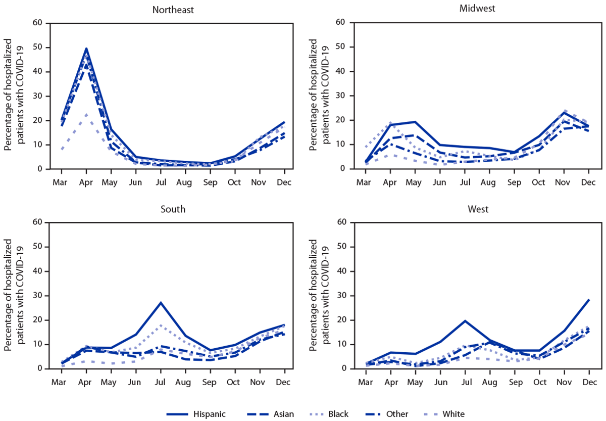 mm7015e2-F1 The figure is a series of four line graphs showing the monthly percentage of all hospitalized patients with COVID-19, by race/ethnicity for four U.S. Census regions in the United States during March–December 2020.