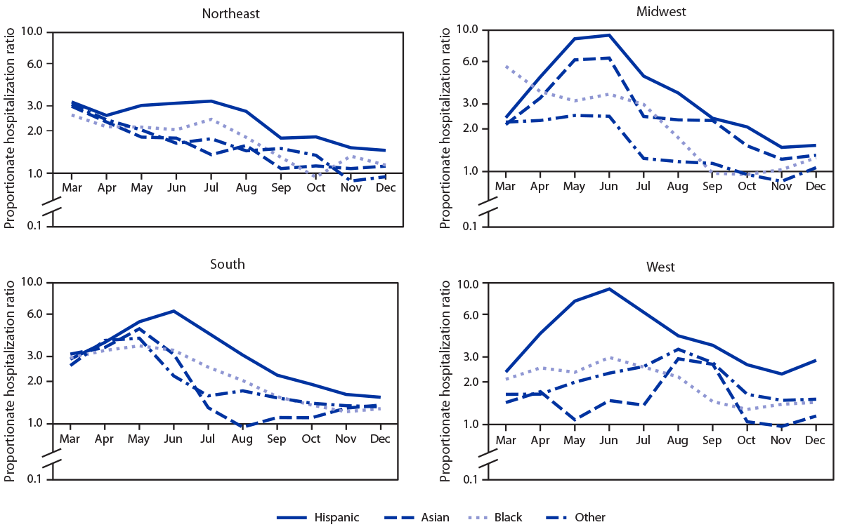 mm7015e2-F2 The figure is a series of four line graphs showing the monthly age-adjusted COVID-19 proportionate hospitalization ratios comparing racial and ethnic minority patients with non-Hispanic White patients, by U.S. Census region in the United States during March–December 2020.