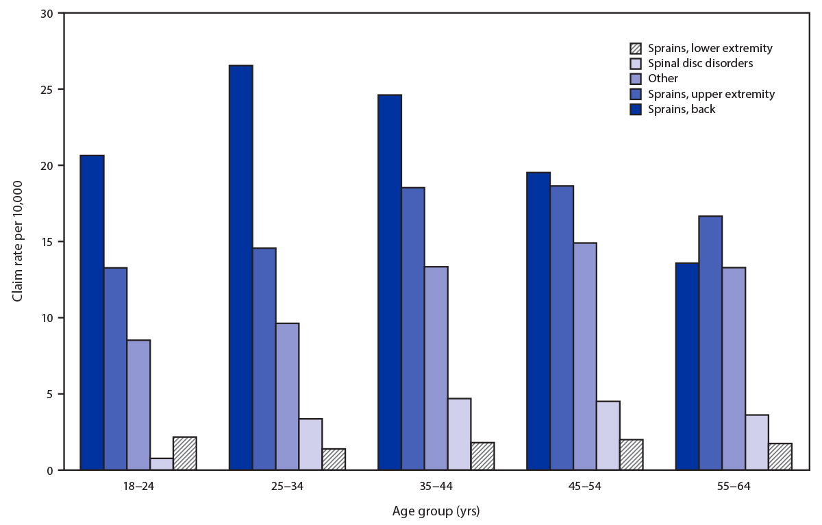 Workers’ Compensation Claim Rates and Costs for Musculoskeletal Disorders Related to Overexertion Among Construction Workers — Ohio, 2007–2017 The figure is a bar chart showing claims per 100,000 full-time employees for musculoskeletal disorders from overexertion, by age group and diagnostic categories.