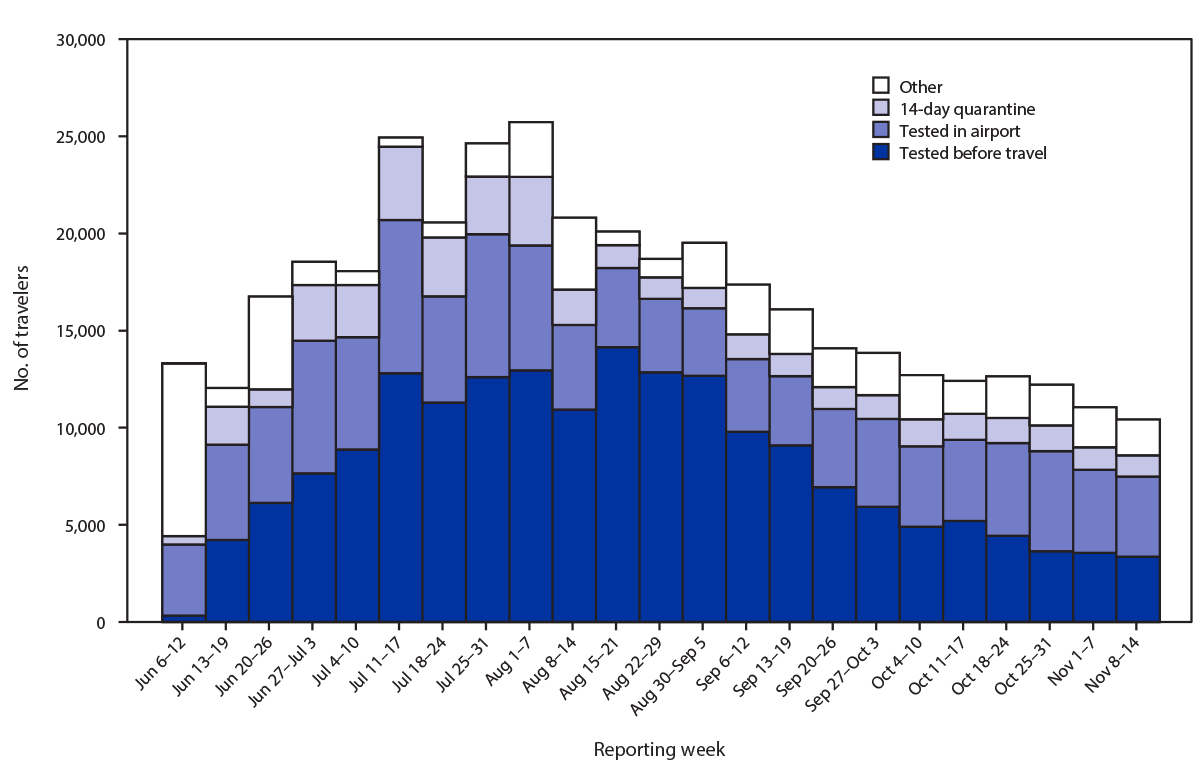 Airport Traveler Testing Program for SARS-CoV-2 — Alaska, June–November 2020 The figure is a bar graph showing the number of air travelers who chose self-quarantine after arrival or SARS-CoV-2 testing before travel or at airport on arrival at 10 airports in Alaska during June 6–November 14, 2020, by date.
