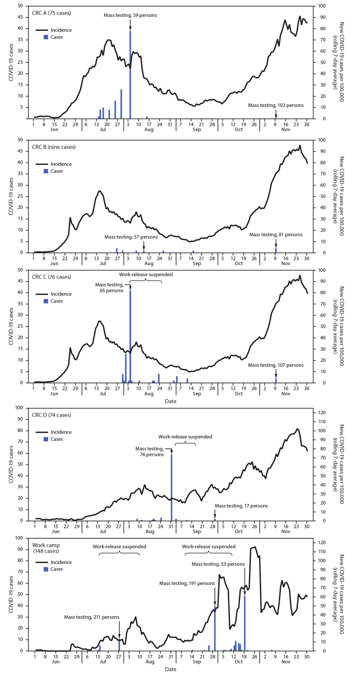COVID-19 Outbreaks in Correctional Facilities with Work-Release Programs — Idaho, July–November 2020 The figure consists of five combination charts that show COVID-19 cases among incarcerated persons in four Idaho correctional facility community reentry centers and one work camp by date of specimen collection, and county COVID-19 incidence during June 1–November 30, 2020.
