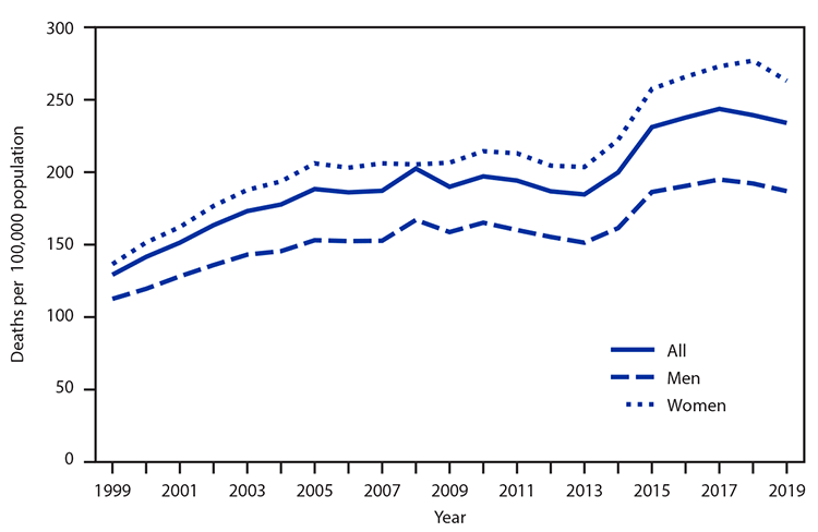 QuickStats: Age-Adjusted Death Rates for Alzheimer Disease Among Adults Aged ≥65 Years, by Sex — National Vital Statistics System, United States, 1999–2019 The figure is a line chart showing the age-adjusted death rates for Alzheimer disease among adults aged ≥65 years, by Sex, using data from the National Vital Statistics System, in the United States, during 1999–2019.