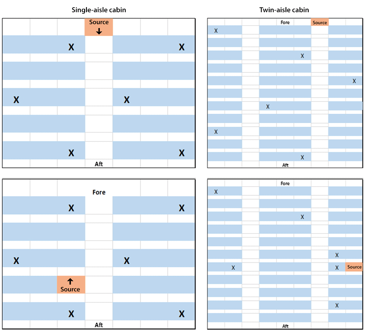 Laboratory Modeling of SARS-CoV-2 Exposure Reduction Through Physically Distanced Seating in Aircraft Cabins Using Bacteriophage Aerosol — November 2020 The figure is a diagram showing aircraft cabin configurations and source and sampling locations to assess exposure to aerosolized bacteriophage MS2 virus as a surrogate for airborne SARS-CoV-2 exposure in single-aisle and twin-aisle cabins.